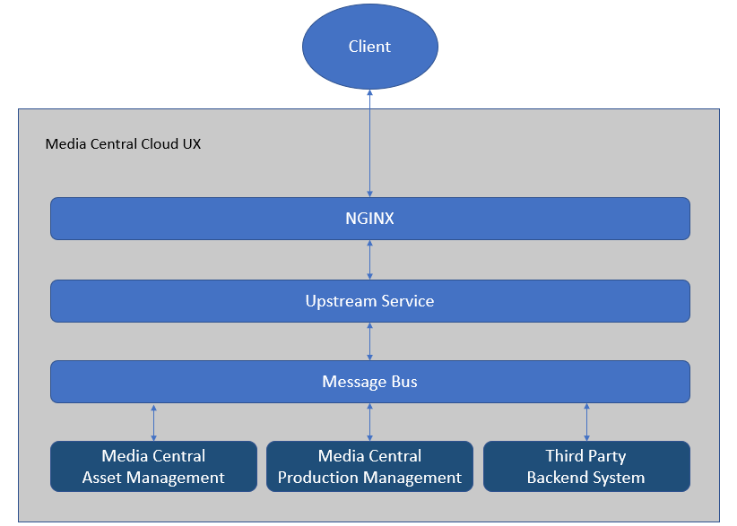 MediaCentral Architecture